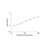 28210. RAT C-REACTIVE PROTEIN/CRP DUOSET ELISA (FOR 15 PLATES) R&D SYSTEMS