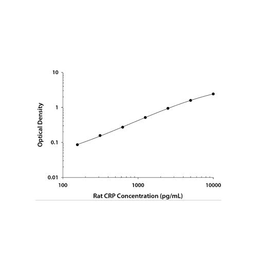 28210. RAT C-REACTIVE PROTEIN/CRP DUOSET ELISA (FOR 15 PLATES) R&D SYSTEMS