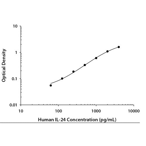 28847. HUMAN IL-24 DUOSET ELISA (FOR 15 PLATE) R&D SYSTEMS