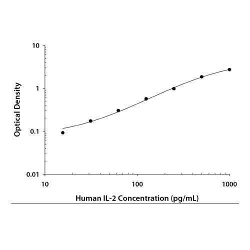 29266. HUMAN IL-2 DUOSET ELISA KIT (FOR 5 PLATES) R&D SYSTEMS