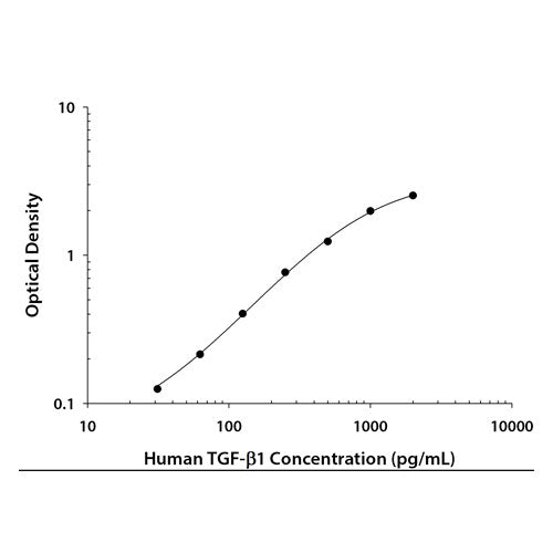 29254. HUMAN TGF-BETA 1 DUOSET ELISA KIT (FOR 5 PLATE) R&D SYSTEMS