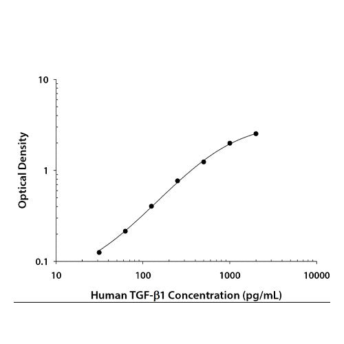 29251. HUMAN TGF-BETA 1 DUOSET ELISA KIT (FOR 15 PLATES) R&D SYSTEMS