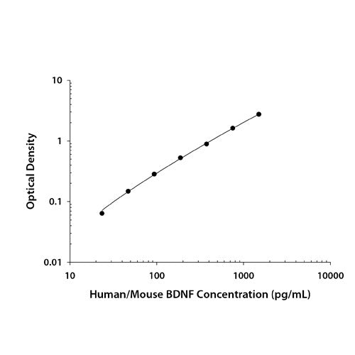 29582. HUMAN/MOUSE BDNF DUOSET ELISA 15 PLATES R&D SYSTEMS