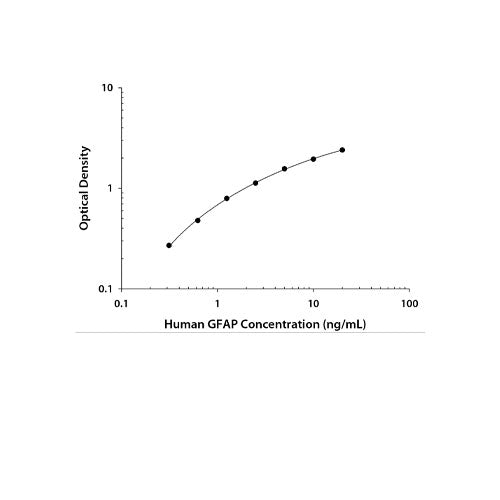 29008. HUMAN GFAP DUOSET ELISA KIT (FOR 5 PLATES) R&D SYSTEMS