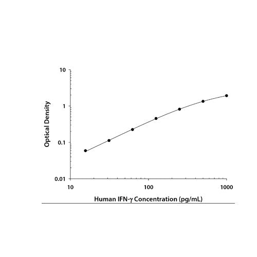 29263. HUMAN IFN-GAMMA DUOSET ELISA KIT (FOR 5 PLATES) R&D SYSTEMS