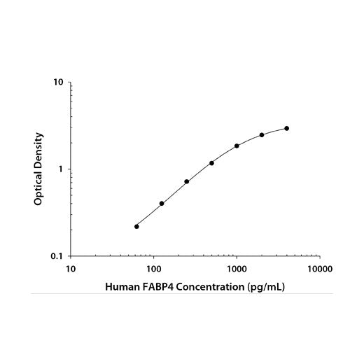 30008. HUMAN FABP4/A-FABP DUOSET ELISA 1 KIT (FOR 5 PLATES) R&D SYSTEMS