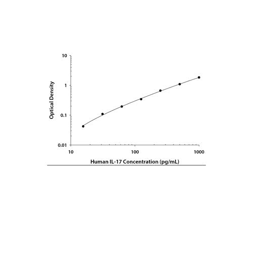 29250. HUMAN IL-17 DUOSET ELISA KIT (FOR 5 PLATES) R&D SYSTEMS