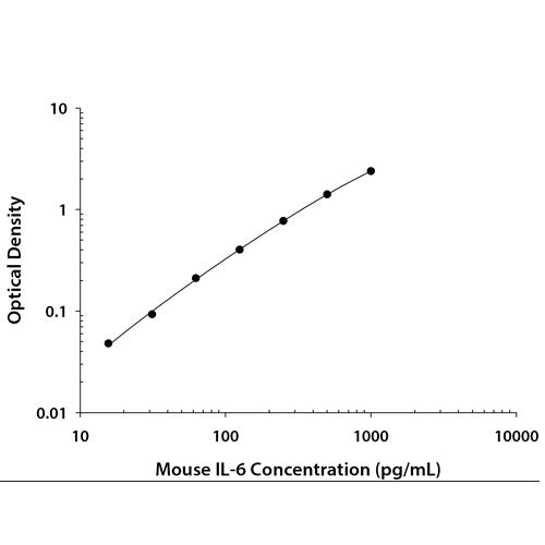 28208. MOUSE IL-6 DUO SET ELISA(FOR 5 PLATE) R&D SYSTEMS