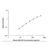29019. MOUSE GM-CSF DUOSET ELISA KIT (FOR 15 PLATES) R&D SYSTEMS