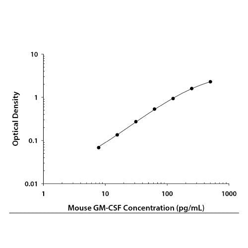 29019. MOUSE GM-CSF DUOSET ELISA KIT (FOR 15 PLATES) R&D SYSTEMS