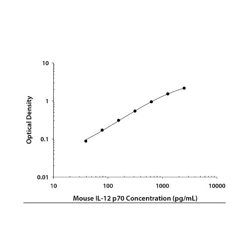 28207. MOUSE IL-12 P70 DUOSET ELISA KIT (FOR 5 PLATES) R&D SYSTEMS