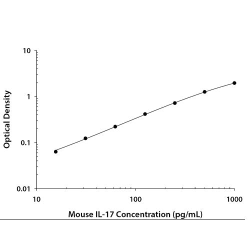 29020. MOUSE IL-17 DUOSET ELISA KIT (5 PLATES) R&D SYSTEMS