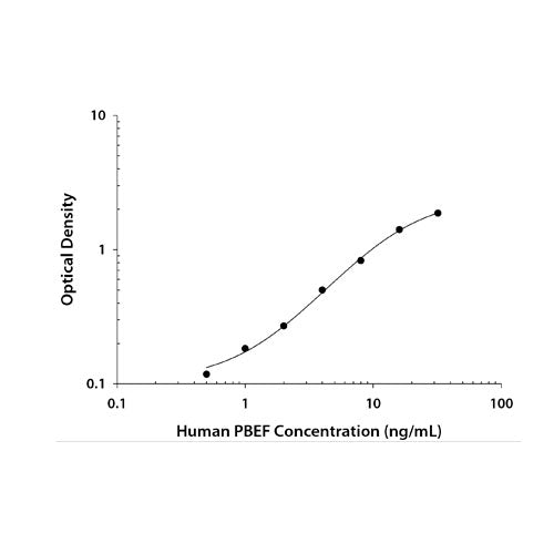 29248. HUMAN PBEF/VISFATIN DUOSET ELISA KIT (FOR 5 PLATES) R&D SYSTEMS