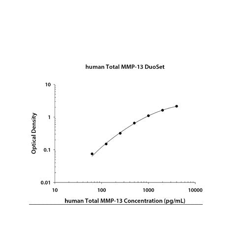 29253. HUMAN TOTAL MMP-13 DUOSET ELISA KIT (FOR 15 PLATES) R&D SYSTEMS