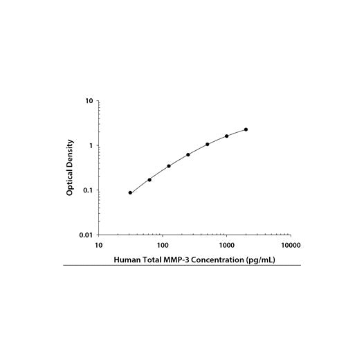 29264. HUMAN TOTAL MMP-3 DUOSET ELISA (FOR 5 PLATES) R&D SYSTEMS