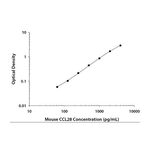 29583. MOUSE CCL28 DUOSET ELISA KIT (FOR 15 PLATES) R&D SYSTEMS