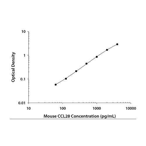 29583. MOUSE CCL28 DUOSET ELISA KIT (FOR 15 PLATES) R&D SYSTEMS