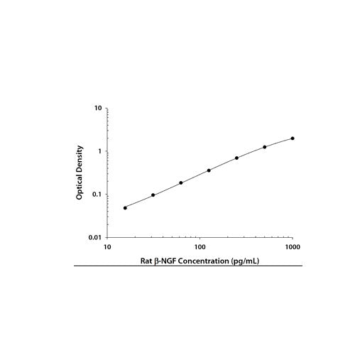 29586. RAT BETA-NGF DUOSET ELISA KIT 15 PLATES R&D SYSTEMS