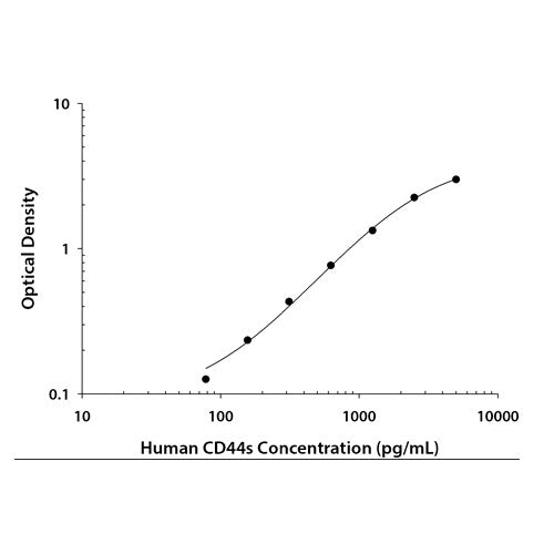 29265. HUMAN CD44S DUOSET ELISA KIT (FOR 5 PLATES) R&D SYSTEMS