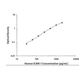 29011. HUMAN ICAM-1/CD54 DUOSET ELISA KIT (FOR 5 PLATES) R&D SYSTEMS