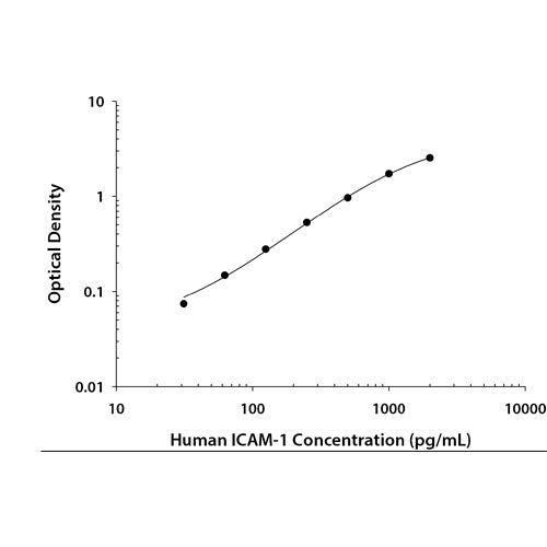 29011. HUMAN ICAM-1/CD54 DUOSET ELISA KIT (FOR 5 PLATES) R&D SYSTEMS