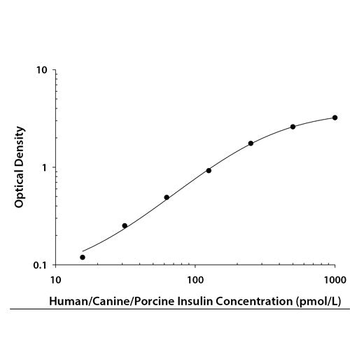 28851. HUMAN/CANINE/PORCINE INSULIN DUOSET ELISA FOR 5 PLATE  R&D SYSTEMS