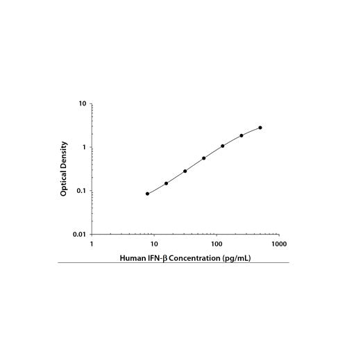 29565. HUMAN IFN-BETA DUOSET ELISA KIT (FOR 5 PLATES) R&D SYSTEMS