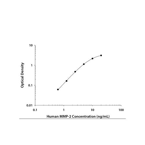 29252. HUMAN MMP-2 DUOSET ELISA KIT (FOR 15 PLATES) R&D SYSTEMS