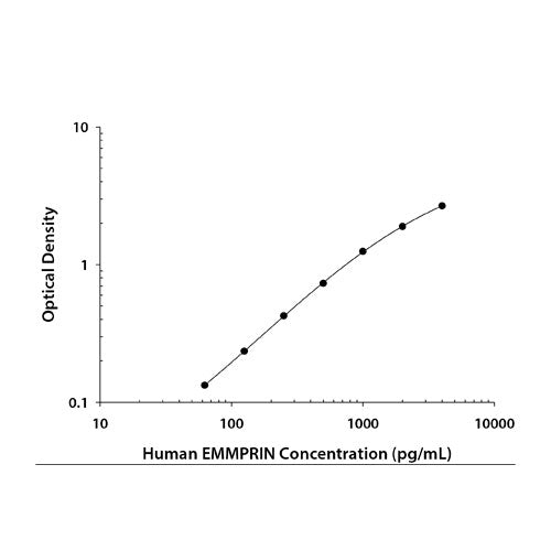 29255. HUMAN EMMPRIN/CD147 DUOSET ELISA KIT (FOR 15 PLATES) R&D SYSTEMS