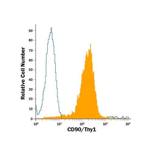 28202. HUMAN CD90/THY1 PHYCOERYTHRIN MAB (CLONE THY-1A1) 100 TEST R&D SYSTEMS