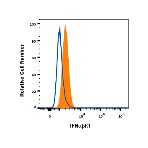 28846. HUMAN IFN-ALPHA/BETA R1 FLUORESCEIN-CONJUGATED ANTIBODY R&D SYSTEMS