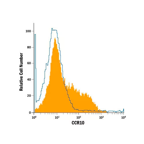 30025. MOUSE / RAT CCR10 APC CONJUGATED ANTIBODY, 25 TEST, R&D SYSTEMS