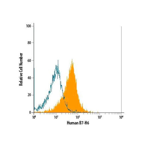 30002. HUMAN B7-H6 ALLOPHYCOCYANIN MAB 100 TESTS R&D SYSTEMS