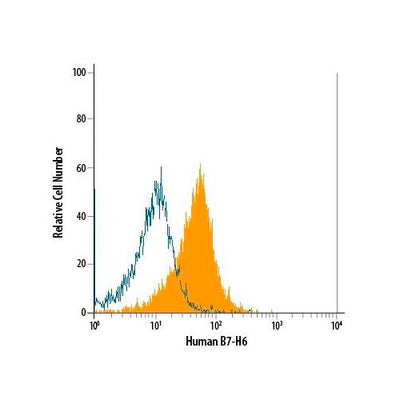 30003. HUMAN CD4 ALEXA FLUOR 488-CONJUGATED ANTIBODY 100 TESTS R&D SYSTEMS
