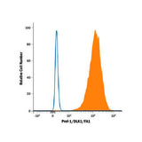 29268. MOUSE PREF-1/DLK1/FA1 APC-CONJUGATED ANTIBODY 100 TESTS R&D SYSTEMS