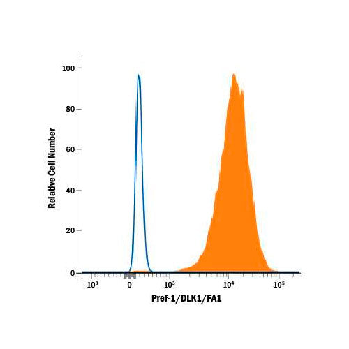 29268. MOUSE PREF-1/DLK1/FA1 APC-CONJUGATED ANTIBODY 100 TESTS R&D SYSTEMS