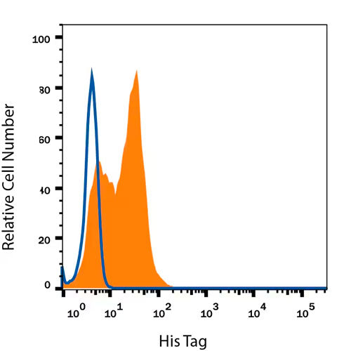 28841. HIS TAG PE-CONJUGATED ANTIBODY 100 TESTS R&D SYSTEMS