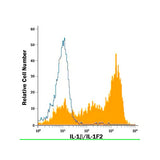 51810. HUMAN IL-1 BETA /IL-1F2 APC-CONJUGATED ANTIBODY 100 TEST-  R&D SYSTEMS