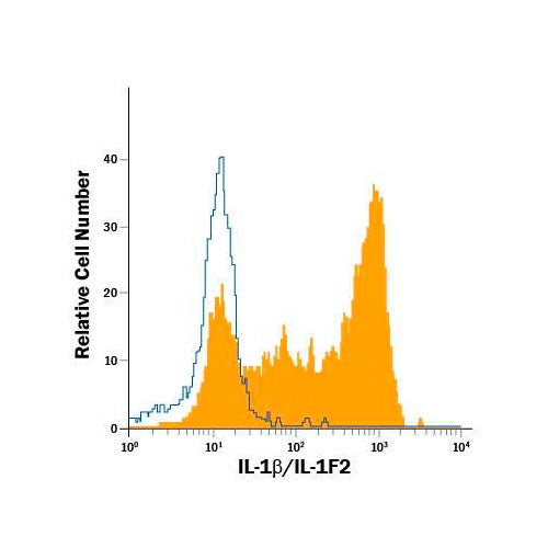 29012. HUMAN IL-1 BETA/IL-1F2 PERCP MAB 100 TESTS R&D SYSTEMS