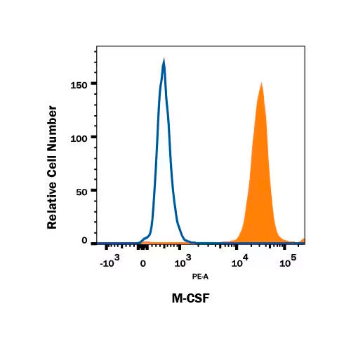 28205. HUMAN M-CSF PE-CONJUGATED ANTIBODY 100 TESTS R&D SYSTEMS