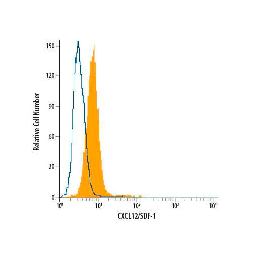 29018. HUMAN/MOUSE CXCL12/SDF-1 FLUORESCEIN-CONJUGATED ANTIBODY 100 TESTS R&D SYSTEMS