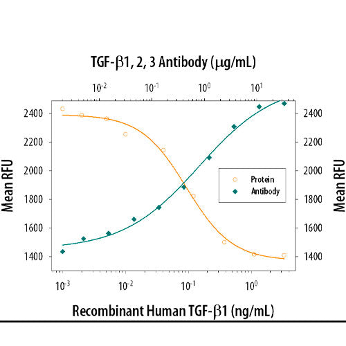 28215. TGF-BETA 1,2,3 ANTIBODY 100UG R&D SYSTEMS