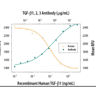 30037. TGF-BETA 1, 2, 3 ANTIBODY 25UG R&D SYSTEMS