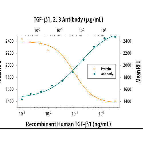30037. TGF-BETA 1, 2, 3 ANTIBODY 25UG R&D SYSTEMS