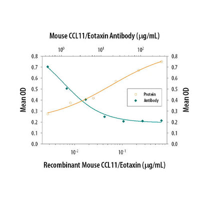 30028. MOUSE CCL11/EOTAXIN ANTIBODY 25UG R&D SYSTEMS