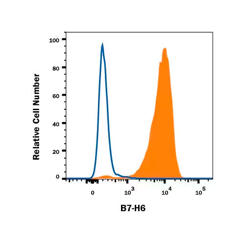 28843. HUMAN B7-H6 ANTIBODY 100UG R&D SYSTEMS