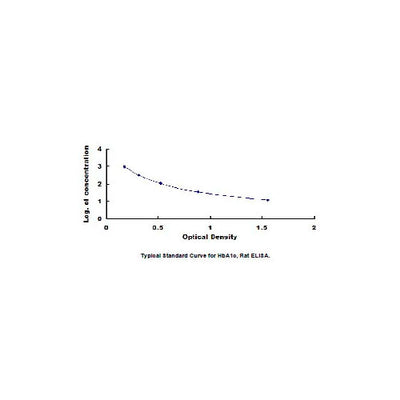 28159. HBA1C ELISA KIT 96 STRIP WELLS MY BIOSOURCE