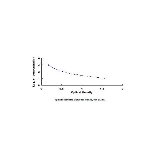 28159. HBA1C ELISA KIT 96 STRIP WELLS MY BIOSOURCE