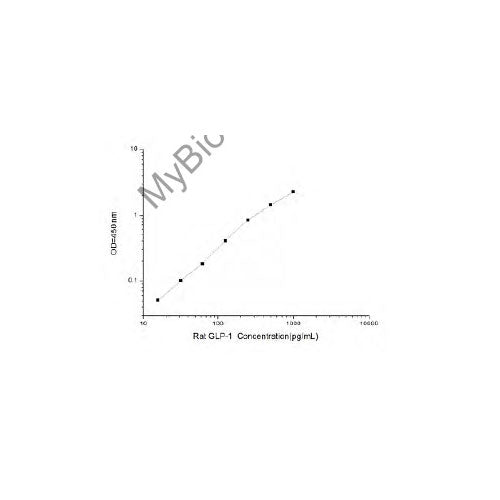 28158. GLP-1 ELISA KIT 96 TESTS MY BIOSOURCE