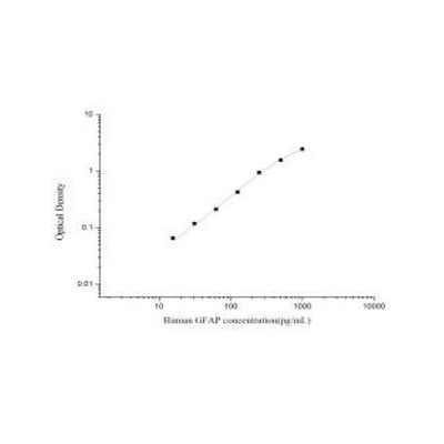29978. GFAP ELISA KIT 96 TESTS MY BIOSOURCE